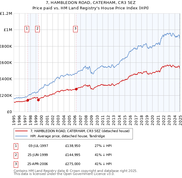 7, HAMBLEDON ROAD, CATERHAM, CR3 5EZ: Price paid vs HM Land Registry's House Price Index