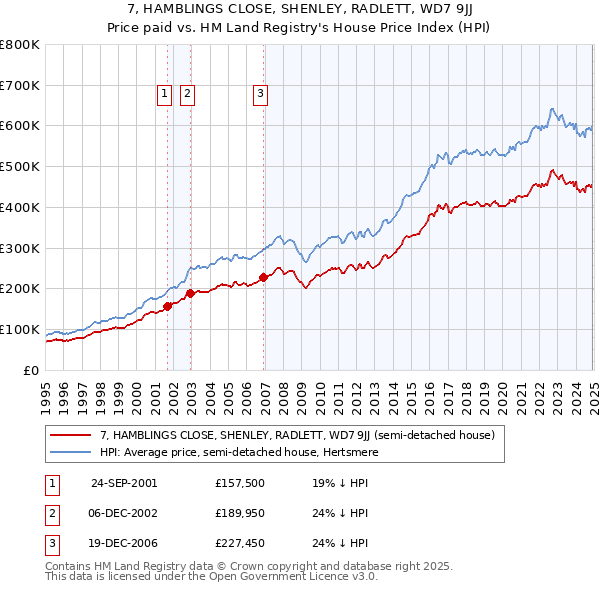7, HAMBLINGS CLOSE, SHENLEY, RADLETT, WD7 9JJ: Price paid vs HM Land Registry's House Price Index
