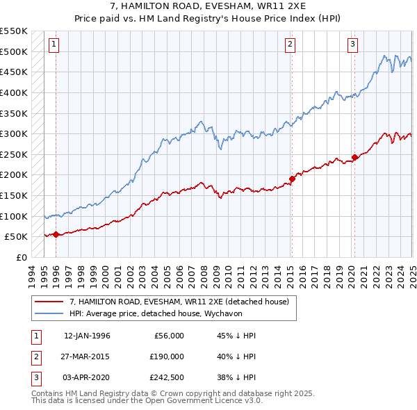7, HAMILTON ROAD, EVESHAM, WR11 2XE: Price paid vs HM Land Registry's House Price Index