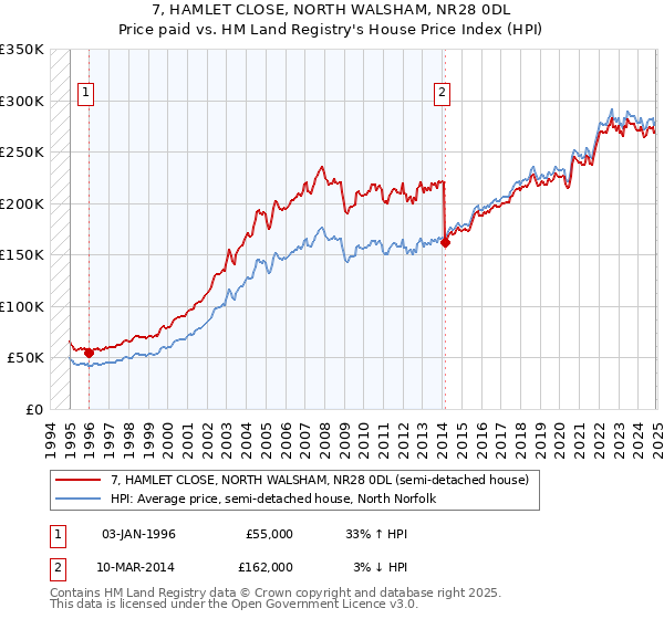 7, HAMLET CLOSE, NORTH WALSHAM, NR28 0DL: Price paid vs HM Land Registry's House Price Index