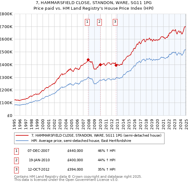 7, HAMMARSFIELD CLOSE, STANDON, WARE, SG11 1PG: Price paid vs HM Land Registry's House Price Index