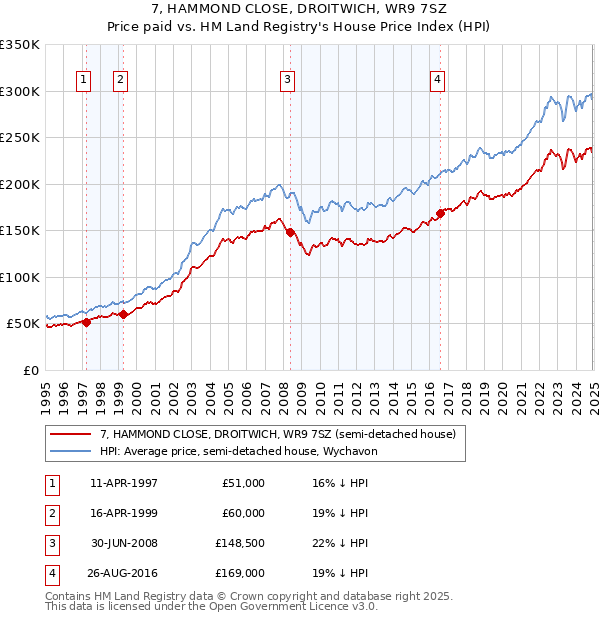 7, HAMMOND CLOSE, DROITWICH, WR9 7SZ: Price paid vs HM Land Registry's House Price Index