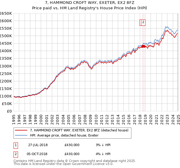 7, HAMMOND CROFT WAY, EXETER, EX2 8FZ: Price paid vs HM Land Registry's House Price Index