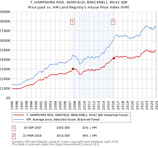 7, HAMPSHIRE RISE, WARFIELD, BRACKNELL, RG42 3JW: Price paid vs HM Land Registry's House Price Index