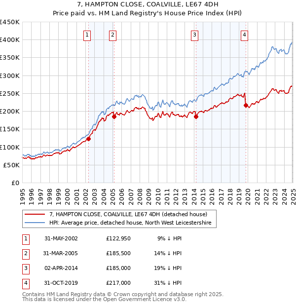 7, HAMPTON CLOSE, COALVILLE, LE67 4DH: Price paid vs HM Land Registry's House Price Index