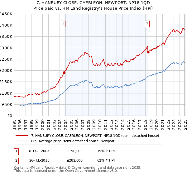7, HANBURY CLOSE, CAERLEON, NEWPORT, NP18 1QD: Price paid vs HM Land Registry's House Price Index
