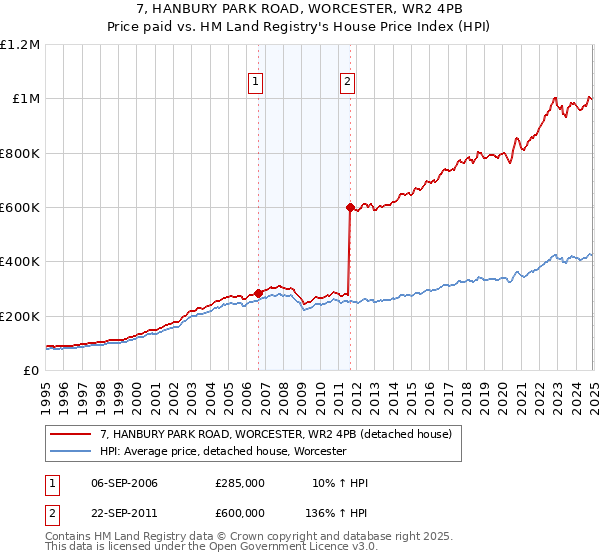 7, HANBURY PARK ROAD, WORCESTER, WR2 4PB: Price paid vs HM Land Registry's House Price Index