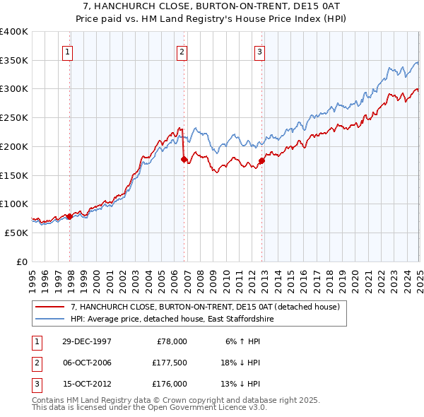 7, HANCHURCH CLOSE, BURTON-ON-TRENT, DE15 0AT: Price paid vs HM Land Registry's House Price Index