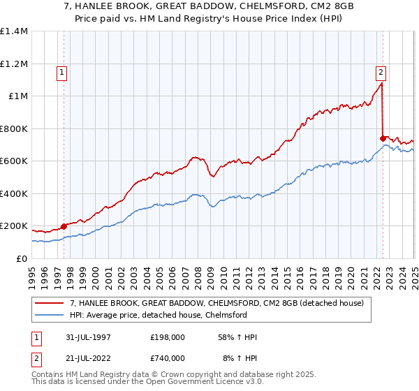 7, HANLEE BROOK, GREAT BADDOW, CHELMSFORD, CM2 8GB: Price paid vs HM Land Registry's House Price Index