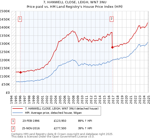 7, HANWELL CLOSE, LEIGH, WN7 3NU: Price paid vs HM Land Registry's House Price Index