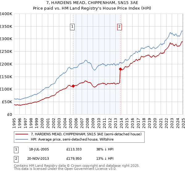 7, HARDENS MEAD, CHIPPENHAM, SN15 3AE: Price paid vs HM Land Registry's House Price Index