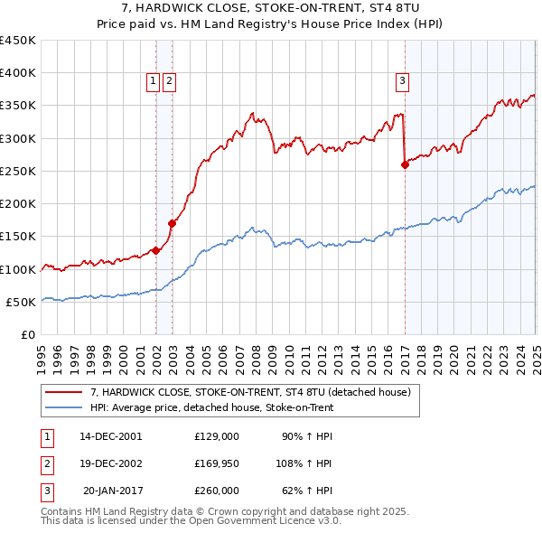 7, HARDWICK CLOSE, STOKE-ON-TRENT, ST4 8TU: Price paid vs HM Land Registry's House Price Index