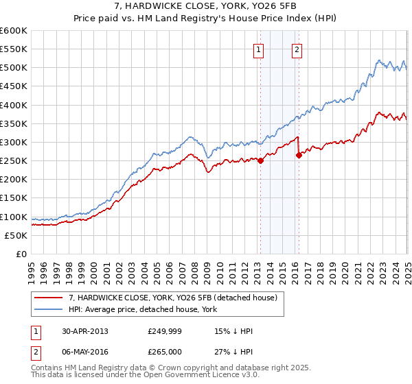 7, HARDWICKE CLOSE, YORK, YO26 5FB: Price paid vs HM Land Registry's House Price Index