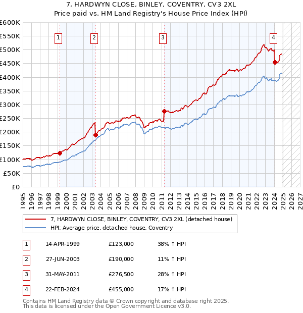 7, HARDWYN CLOSE, BINLEY, COVENTRY, CV3 2XL: Price paid vs HM Land Registry's House Price Index