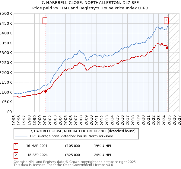 7, HAREBELL CLOSE, NORTHALLERTON, DL7 8FE: Price paid vs HM Land Registry's House Price Index