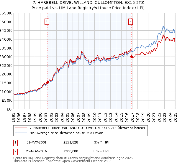 7, HAREBELL DRIVE, WILLAND, CULLOMPTON, EX15 2TZ: Price paid vs HM Land Registry's House Price Index