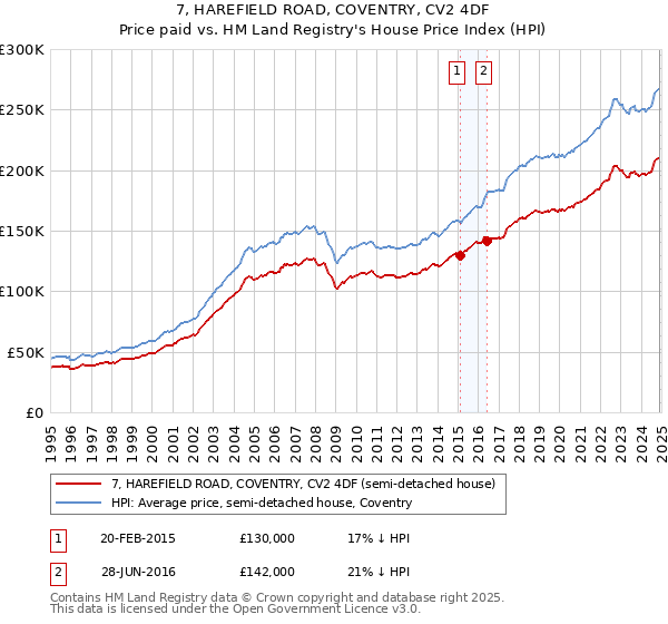 7, HAREFIELD ROAD, COVENTRY, CV2 4DF: Price paid vs HM Land Registry's House Price Index
