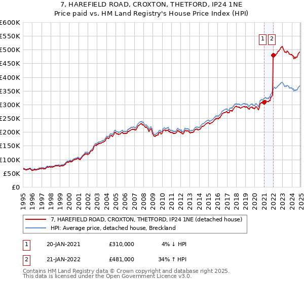 7, HAREFIELD ROAD, CROXTON, THETFORD, IP24 1NE: Price paid vs HM Land Registry's House Price Index