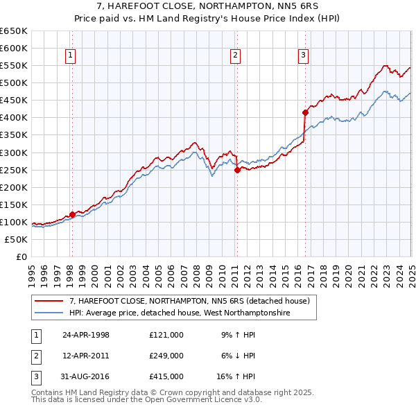 7, HAREFOOT CLOSE, NORTHAMPTON, NN5 6RS: Price paid vs HM Land Registry's House Price Index
