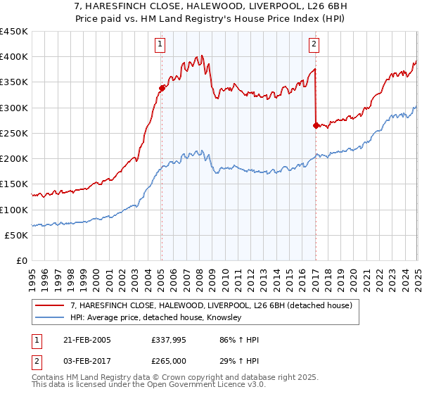 7, HARESFINCH CLOSE, HALEWOOD, LIVERPOOL, L26 6BH: Price paid vs HM Land Registry's House Price Index