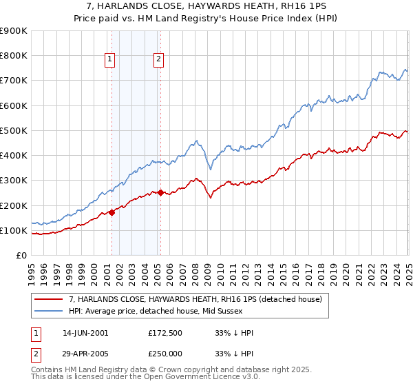 7, HARLANDS CLOSE, HAYWARDS HEATH, RH16 1PS: Price paid vs HM Land Registry's House Price Index