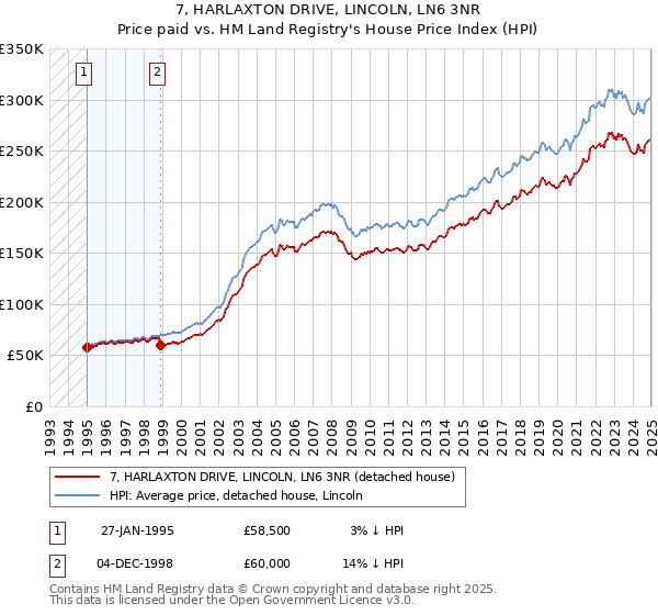 7, HARLAXTON DRIVE, LINCOLN, LN6 3NR: Price paid vs HM Land Registry's House Price Index