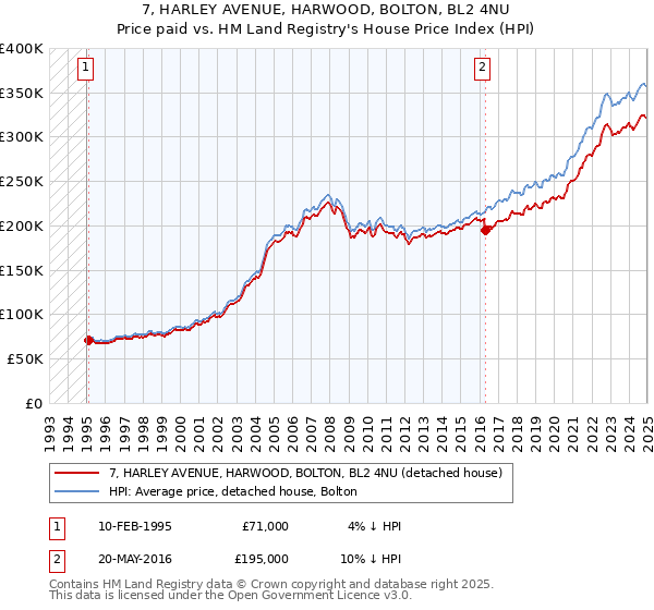 7, HARLEY AVENUE, HARWOOD, BOLTON, BL2 4NU: Price paid vs HM Land Registry's House Price Index