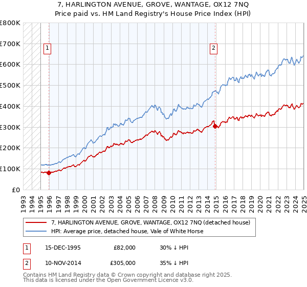 7, HARLINGTON AVENUE, GROVE, WANTAGE, OX12 7NQ: Price paid vs HM Land Registry's House Price Index