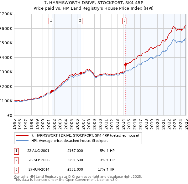 7, HARMSWORTH DRIVE, STOCKPORT, SK4 4RP: Price paid vs HM Land Registry's House Price Index