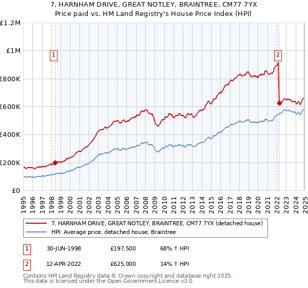 7, HARNHAM DRIVE, GREAT NOTLEY, BRAINTREE, CM77 7YX: Price paid vs HM Land Registry's House Price Index