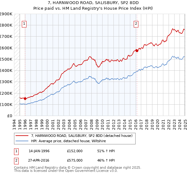7, HARNWOOD ROAD, SALISBURY, SP2 8DD: Price paid vs HM Land Registry's House Price Index