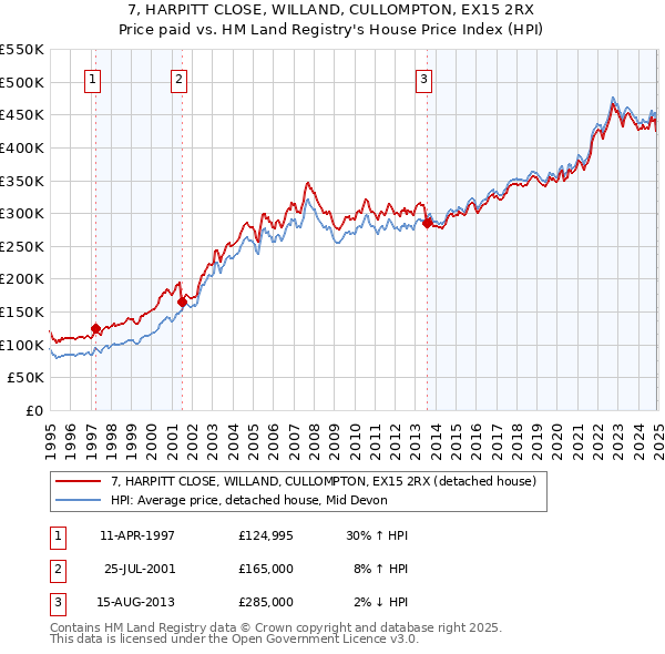 7, HARPITT CLOSE, WILLAND, CULLOMPTON, EX15 2RX: Price paid vs HM Land Registry's House Price Index