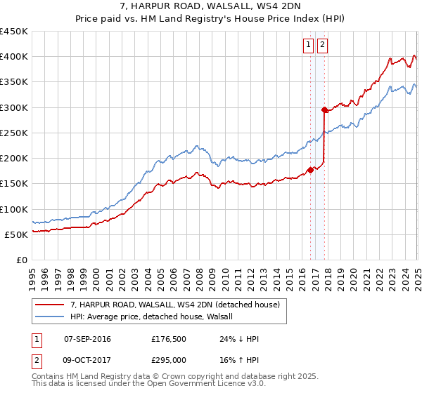 7, HARPUR ROAD, WALSALL, WS4 2DN: Price paid vs HM Land Registry's House Price Index