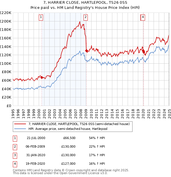 7, HARRIER CLOSE, HARTLEPOOL, TS26 0SS: Price paid vs HM Land Registry's House Price Index
