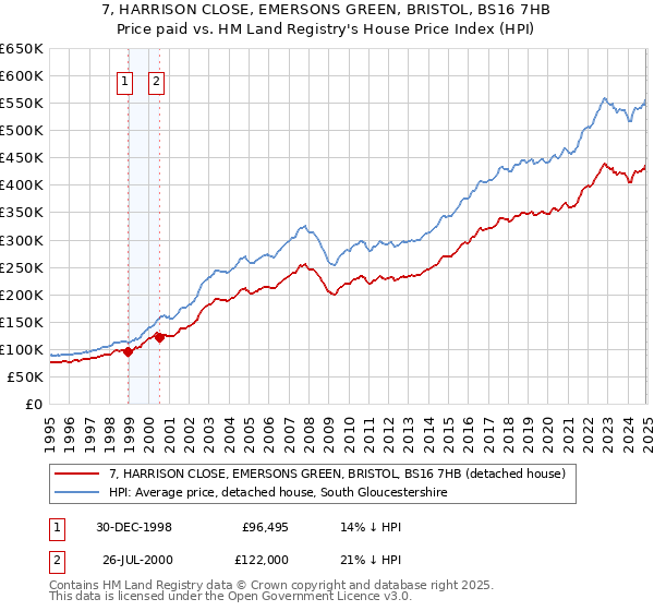 7, HARRISON CLOSE, EMERSONS GREEN, BRISTOL, BS16 7HB: Price paid vs HM Land Registry's House Price Index