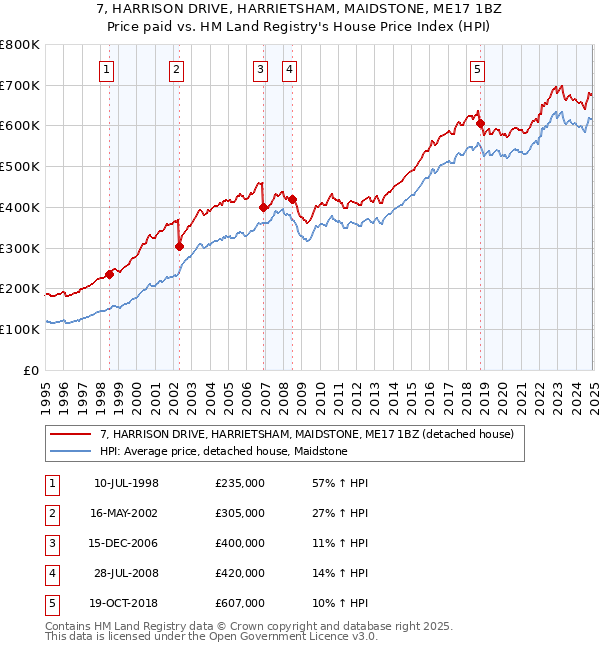 7, HARRISON DRIVE, HARRIETSHAM, MAIDSTONE, ME17 1BZ: Price paid vs HM Land Registry's House Price Index
