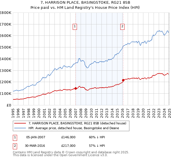 7, HARRISON PLACE, BASINGSTOKE, RG21 8SB: Price paid vs HM Land Registry's House Price Index