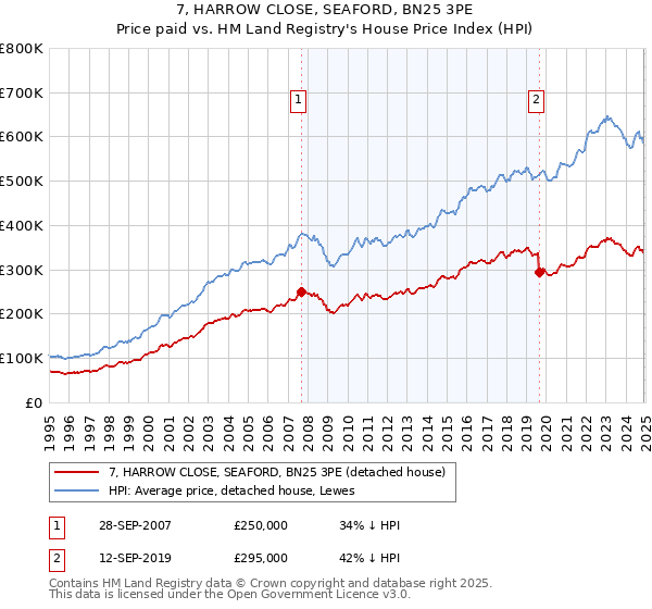 7, HARROW CLOSE, SEAFORD, BN25 3PE: Price paid vs HM Land Registry's House Price Index