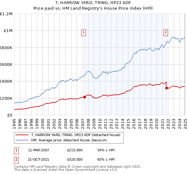 7, HARROW YARD, TRING, HP23 6DF: Price paid vs HM Land Registry's House Price Index