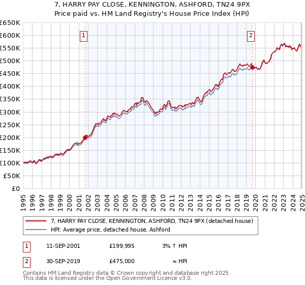 7, HARRY PAY CLOSE, KENNINGTON, ASHFORD, TN24 9PX: Price paid vs HM Land Registry's House Price Index