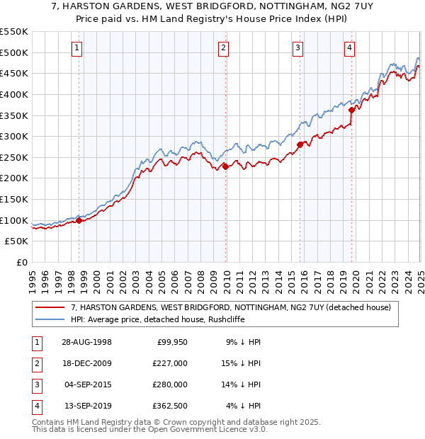 7, HARSTON GARDENS, WEST BRIDGFORD, NOTTINGHAM, NG2 7UY: Price paid vs HM Land Registry's House Price Index