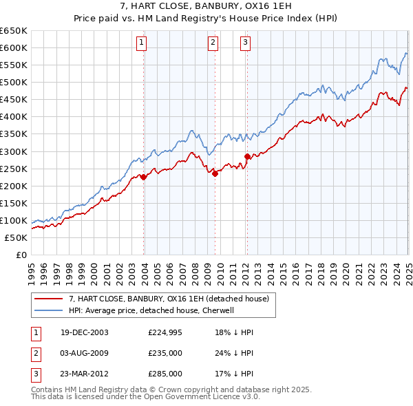 7, HART CLOSE, BANBURY, OX16 1EH: Price paid vs HM Land Registry's House Price Index