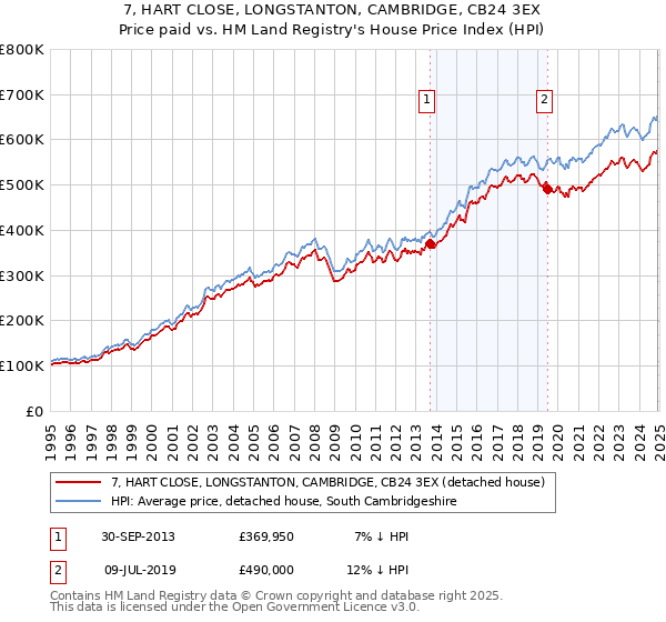 7, HART CLOSE, LONGSTANTON, CAMBRIDGE, CB24 3EX: Price paid vs HM Land Registry's House Price Index