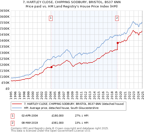 7, HARTLEY CLOSE, CHIPPING SODBURY, BRISTOL, BS37 6NN: Price paid vs HM Land Registry's House Price Index