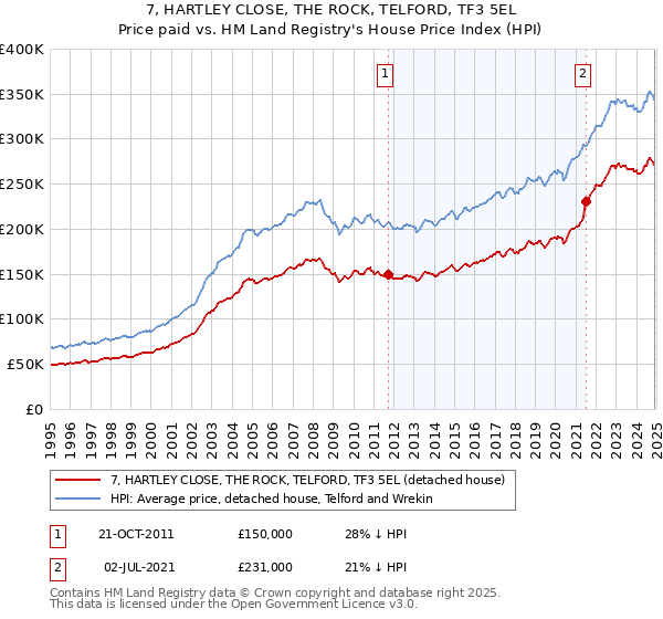 7, HARTLEY CLOSE, THE ROCK, TELFORD, TF3 5EL: Price paid vs HM Land Registry's House Price Index