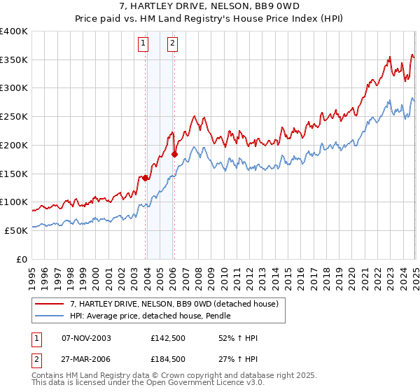 7, HARTLEY DRIVE, NELSON, BB9 0WD: Price paid vs HM Land Registry's House Price Index