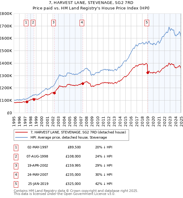 7, HARVEST LANE, STEVENAGE, SG2 7RD: Price paid vs HM Land Registry's House Price Index