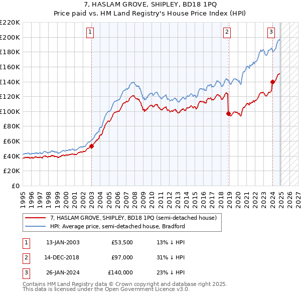 7, HASLAM GROVE, SHIPLEY, BD18 1PQ: Price paid vs HM Land Registry's House Price Index