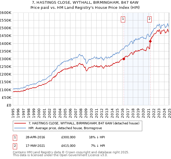 7, HASTINGS CLOSE, WYTHALL, BIRMINGHAM, B47 6AW: Price paid vs HM Land Registry's House Price Index