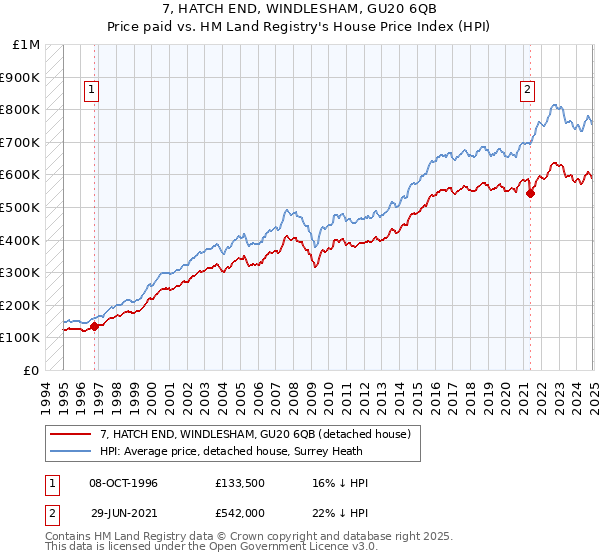 7, HATCH END, WINDLESHAM, GU20 6QB: Price paid vs HM Land Registry's House Price Index